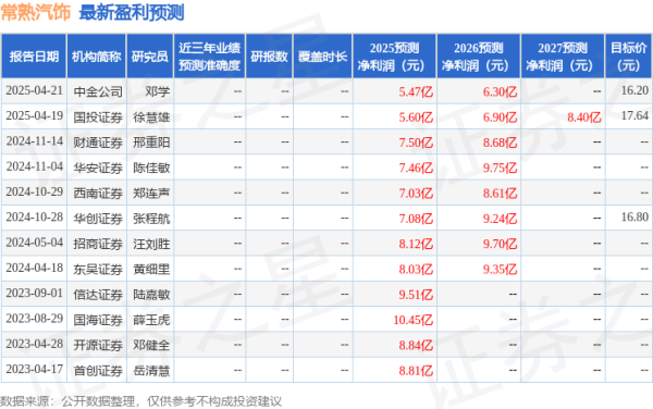 配资开户大全 华安证券: 给予常熟汽饰买入评级