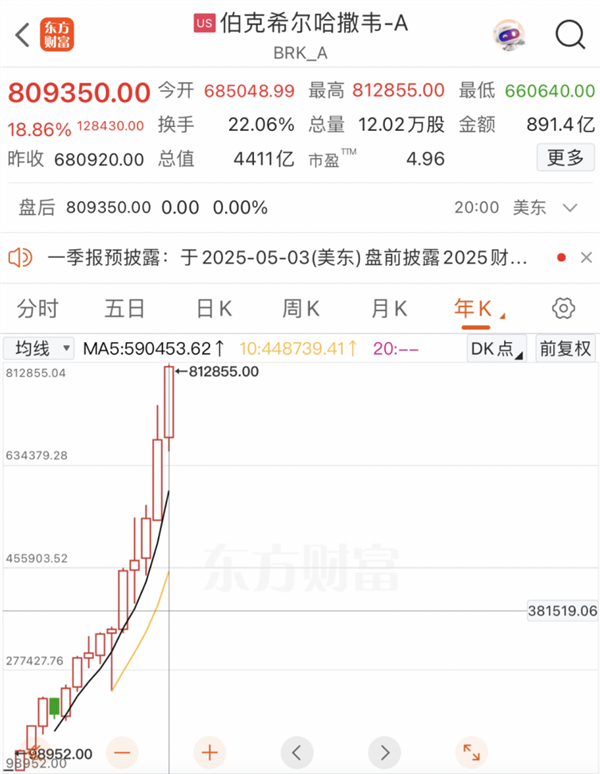 正规配资官网官网 伯克希尔，重大发布！投资巨亏超366亿，什么情况？