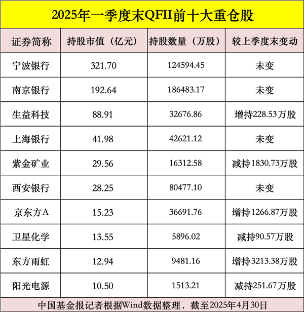 国内股票配资入门 一季度末QFII持仓动向曝光！加仓142家上市公司