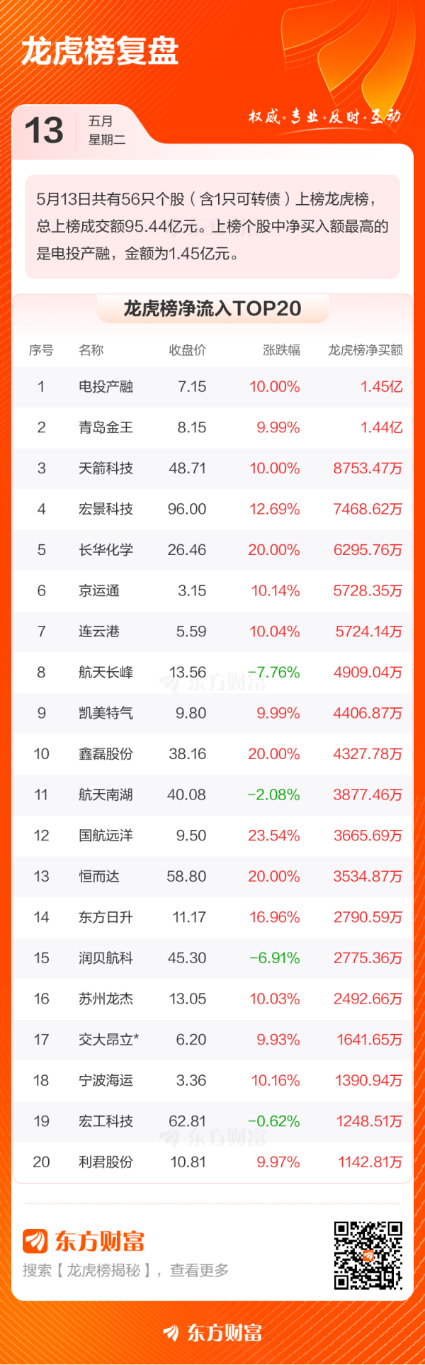 配资吧 5月13日龙虎榜复盘
