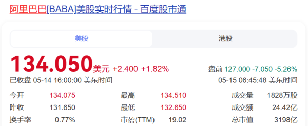 最大配资官网 阿里巴巴: 2025财年第四季度营收2364.5亿元 将派发46亿美元股息