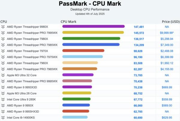 国家允许的配资平台 64 核 AMD Ryzen Threadripper 9980X 刷新 PassMark 多线程纪录